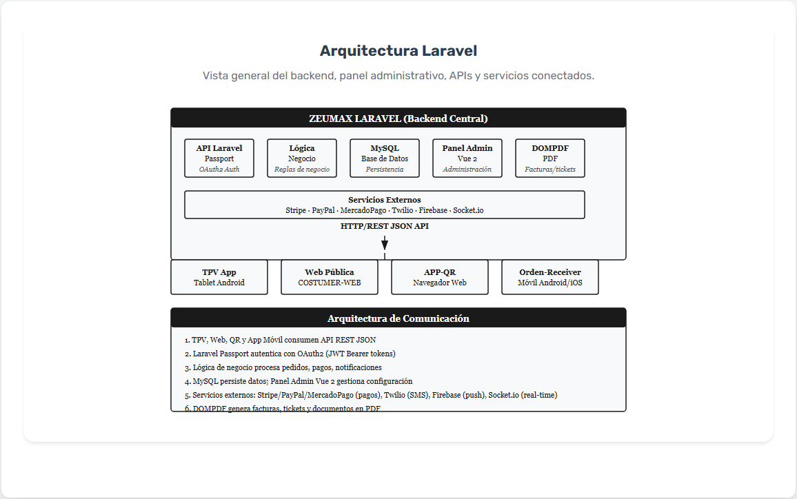 1. 1. Arquitectura del Sistema