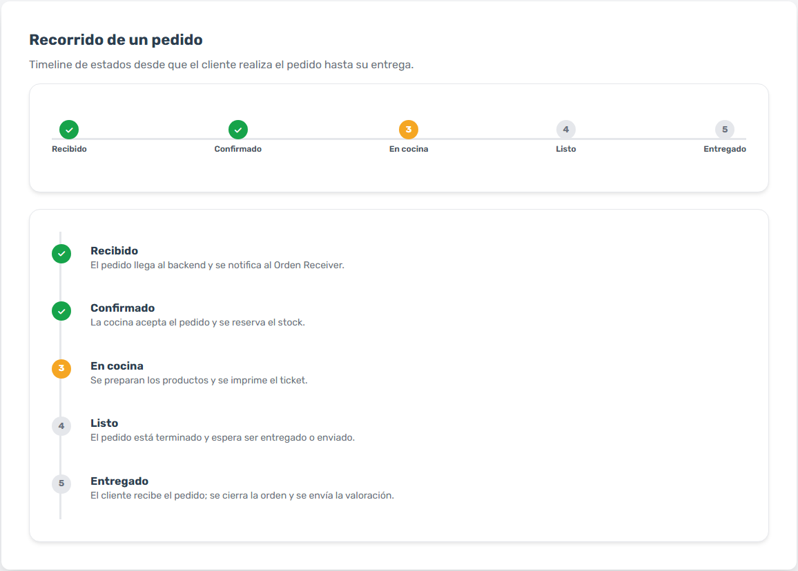 2. 2. Estados de un Pedido