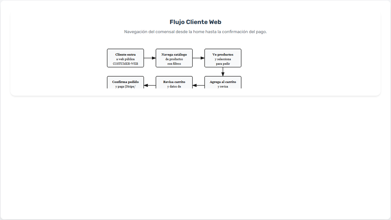 3. 3. Flujos Cliente Web y QR